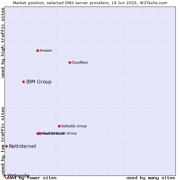 Market position of IBM Group vs. Netinternet vs. Webnode
