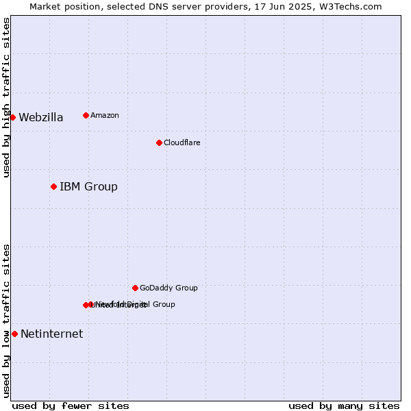 Market position of IBM Group vs. Netinternet vs. Webzilla