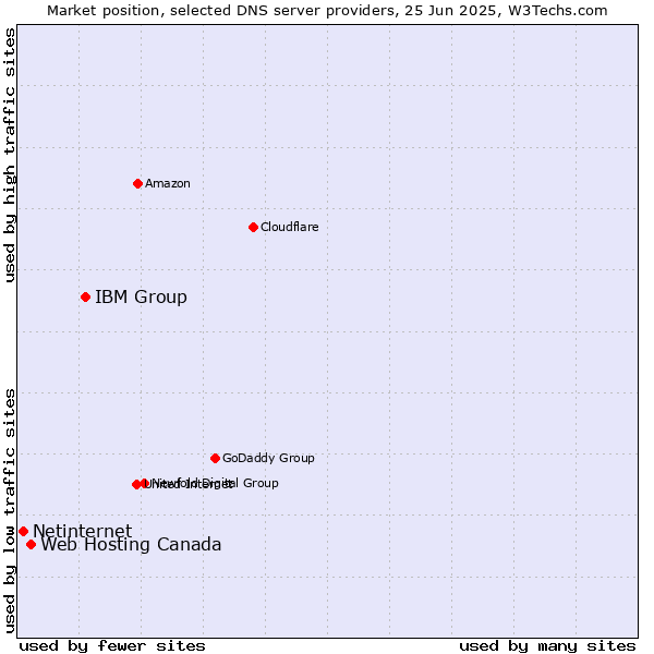 Market position of IBM Group vs. Web Hosting Canada vs. Netinternet