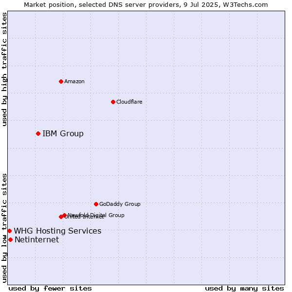 Market position of IBM Group vs. Netinternet vs. WHG Hosting Services
