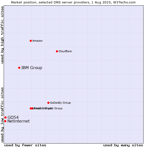 Market position of IBM Group vs. GO54 vs. Netinternet
