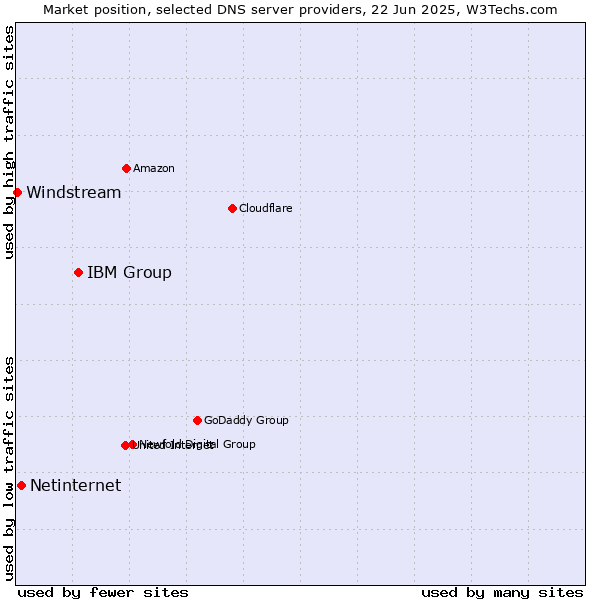 Market position of IBM Group vs. Netinternet vs. Windstream