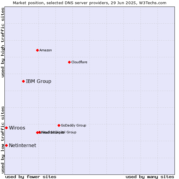Market position of IBM Group vs. Wiroos vs. Netinternet