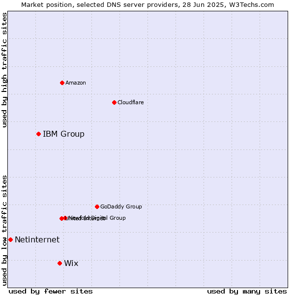 Market position of Wix vs. IBM Group vs. Netinternet