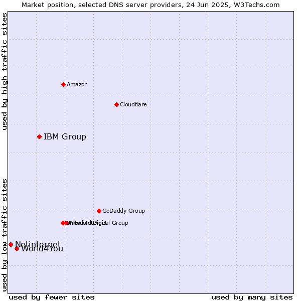 Market position of IBM Group vs. World4You vs. Netinternet