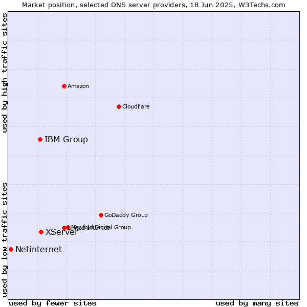 Market position of XServer vs. IBM Group vs. Netinternet