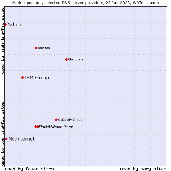 Market position of IBM Group vs. Netinternet vs. Yahoo