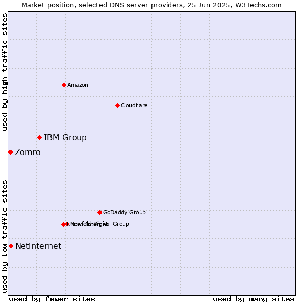 Market position of IBM Group vs. Netinternet vs. Zomro