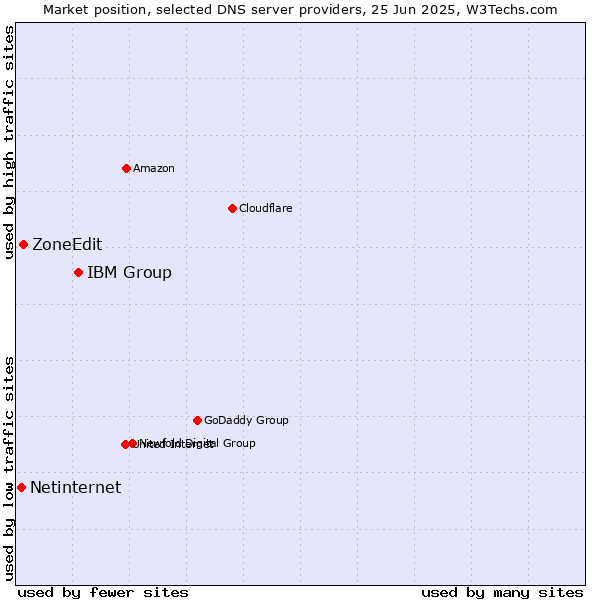Market position of IBM Group vs. ZoneEdit vs. Netinternet