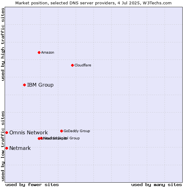 Market position of IBM Group vs. Omnis Network vs. Netmark