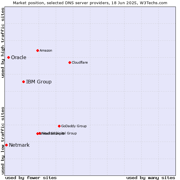 Market position of IBM Group vs. Oracle vs. Netmark