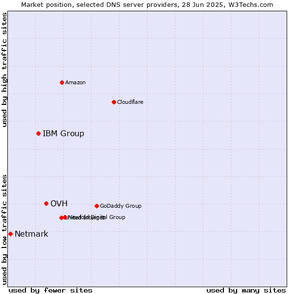 Market position of OVH vs. IBM Group vs. Netmark