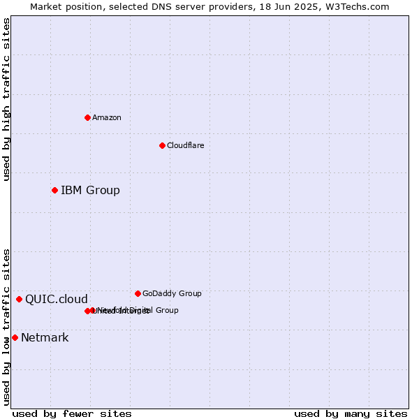 Market position of IBM Group vs. QUIC.cloud vs. Netmark