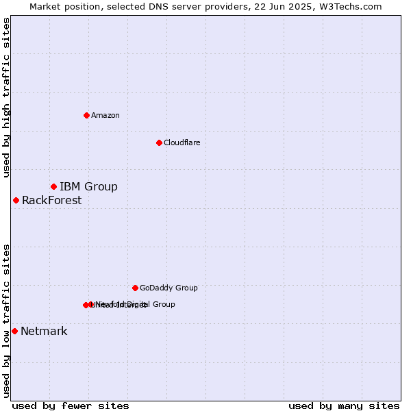 Market position of IBM Group vs. RackForest vs. Netmark