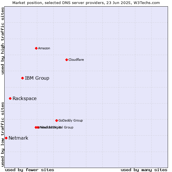 Market position of IBM Group vs. Rackspace vs. Netmark