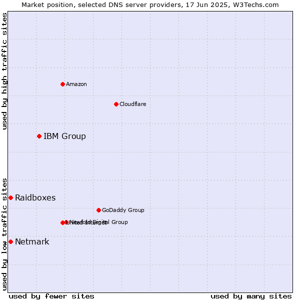 Market position of IBM Group vs. Raidboxes vs. Netmark