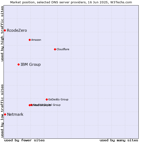 Market position of IBM Group vs. Netmark vs. RcodeZero