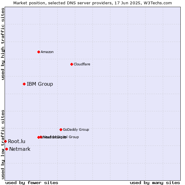 Market position of IBM Group vs. Netmark vs. Root.lu