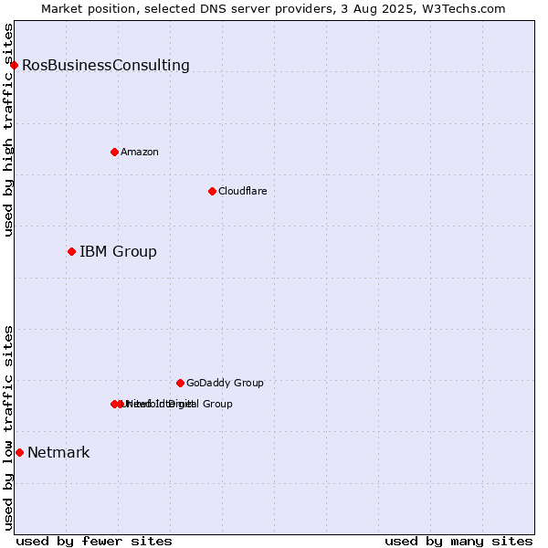 Market position of IBM Group vs. Netmark vs. RosBusinessConsulting