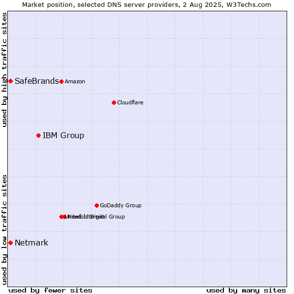 Market position of IBM Group vs. SafeBrands vs. Netmark