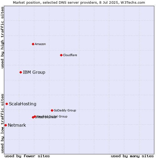 Market position of IBM Group vs. ScalaHosting vs. Netmark