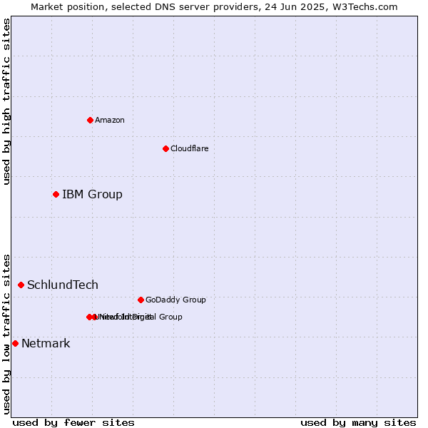 Market position of IBM Group vs. SchlundTech vs. Netmark