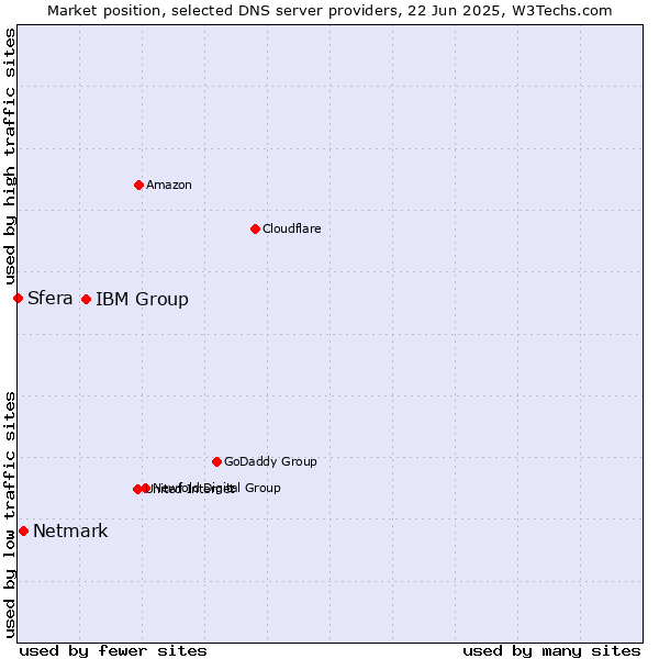 Market position of IBM Group vs. Netmark vs. Sfera