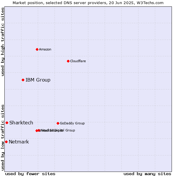 Market position of IBM Group vs. Sharktech vs. Netmark