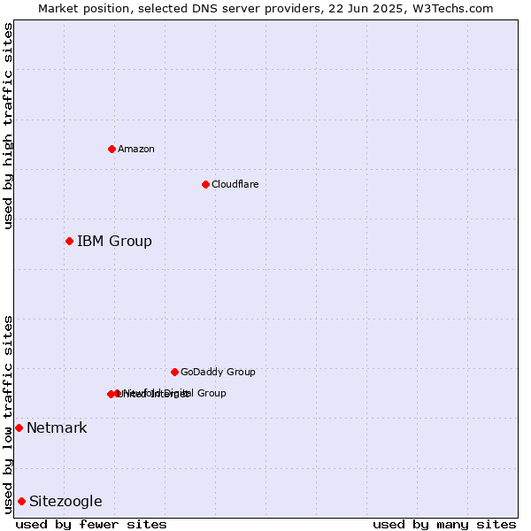 Market position of IBM Group vs. Sitezoogle vs. Netmark