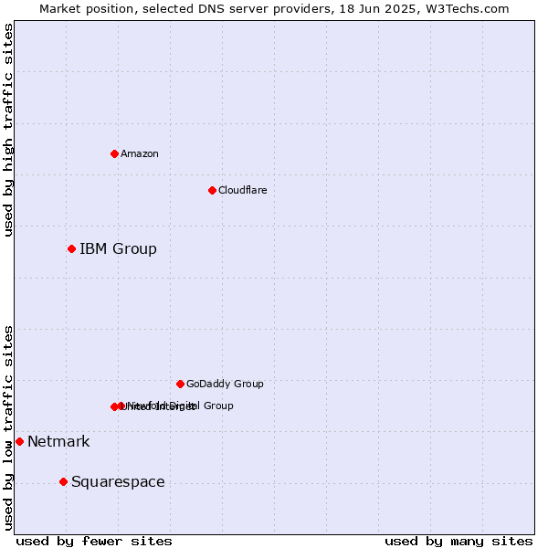 Market position of IBM Group vs. Squarespace vs. Netmark