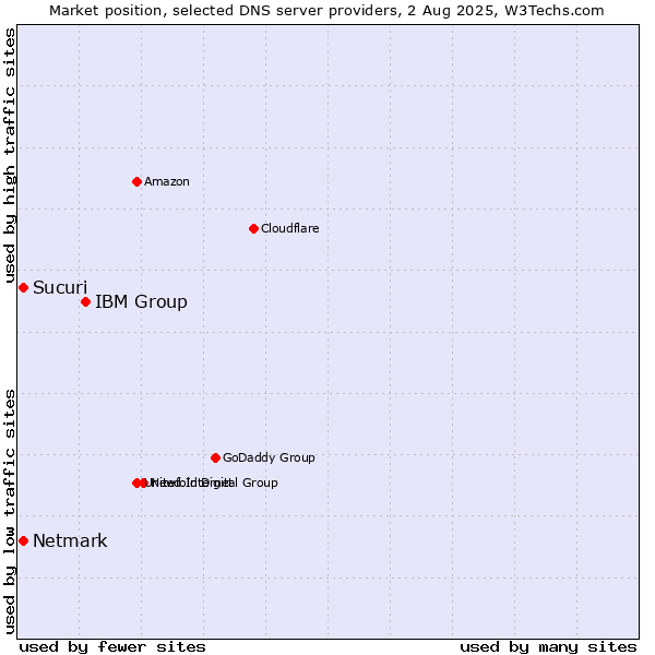 Market position of IBM Group vs. Sucuri vs. Netmark