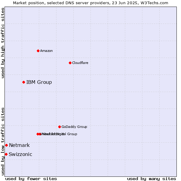 Market position of IBM Group vs. Netmark vs. Swizzonic
