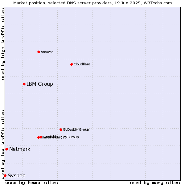 Market position of IBM Group vs. Netmark vs. Sysbee