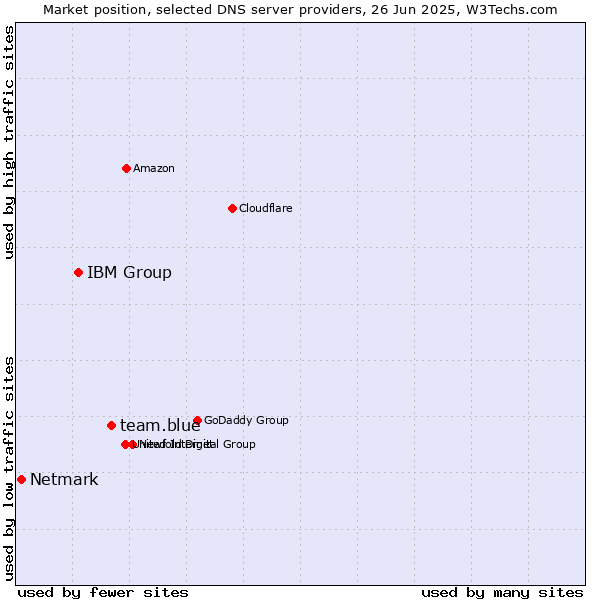 Market position of team.blue vs. IBM Group vs. Netmark