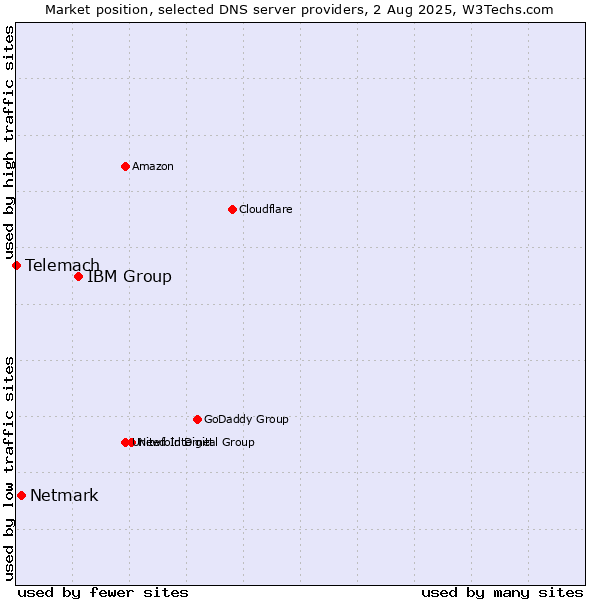 Market position of IBM Group vs. Netmark vs. Telemach