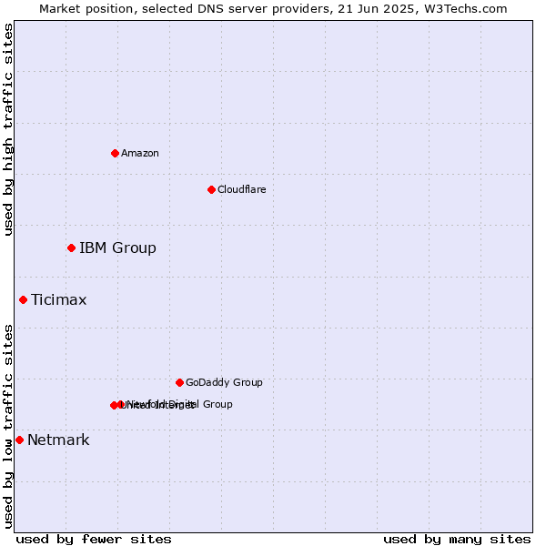 Market position of IBM Group vs. Ticimax vs. Netmark