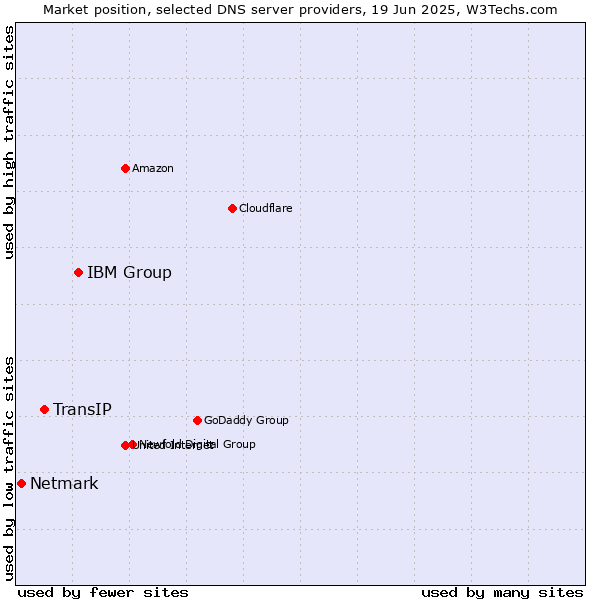 Market position of IBM Group vs. TransIP vs. Netmark