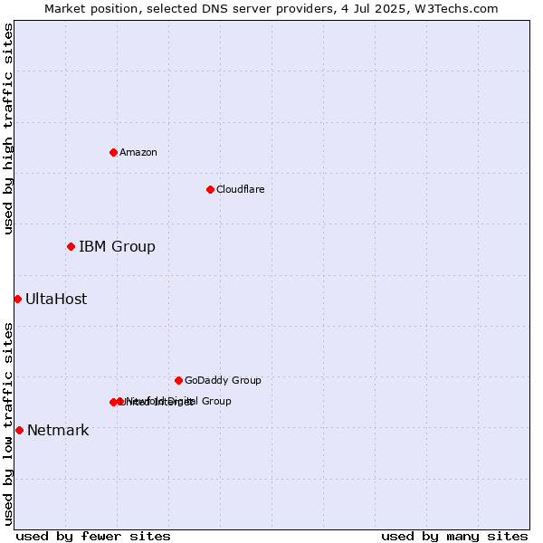 Market position of IBM Group vs. Netmark vs. UltaHost