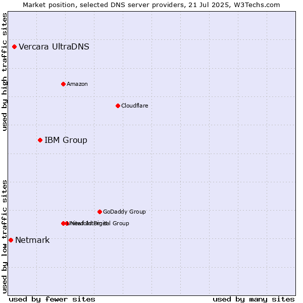 Market position of IBM Group vs. Vercara UltraDNS vs. Netmark