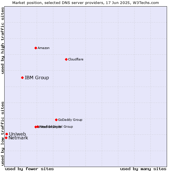 Market position of IBM Group vs. Uniweb vs. Netmark