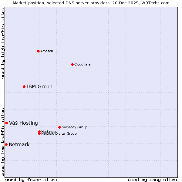 Market position of IBM Group vs. Váš Hosting vs. Netmark