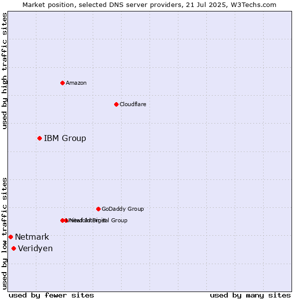 Market position of IBM Group vs. Veridyen vs. Netmark