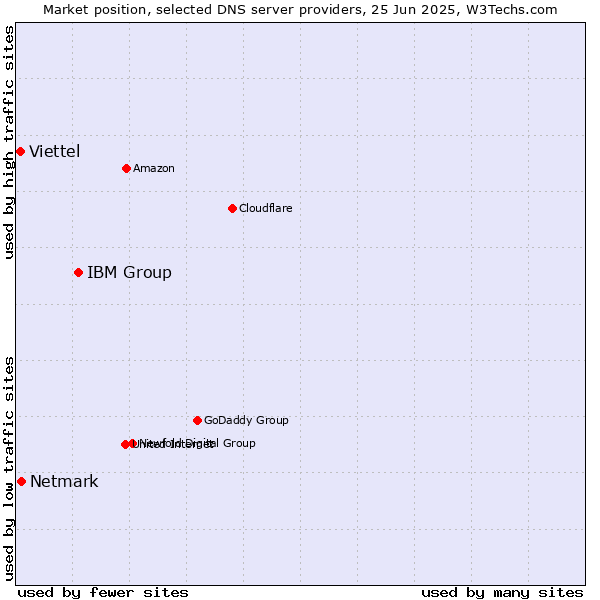 Market position of IBM Group vs. Netmark vs. Viettel