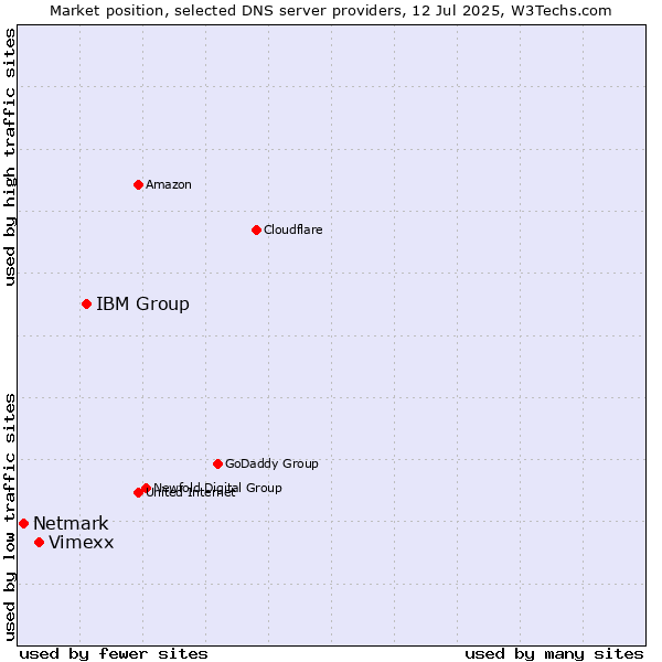 Market position of IBM Group vs. Vimexx vs. Netmark