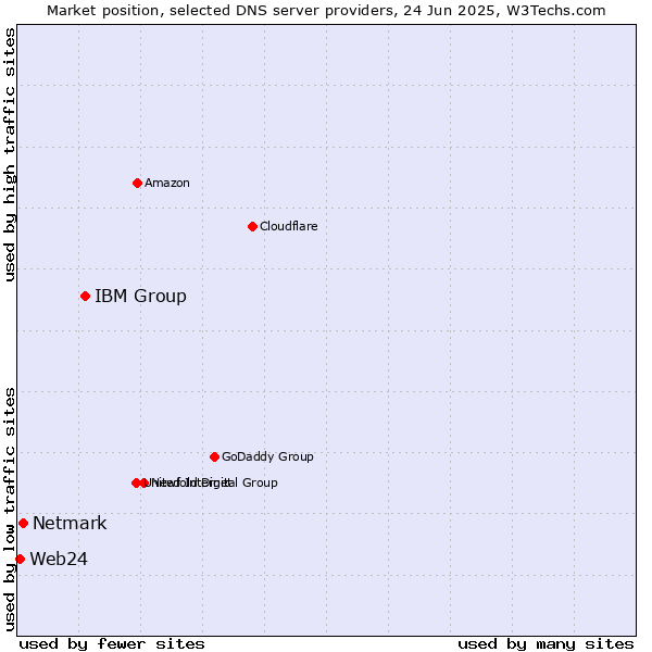 Market position of IBM Group vs. Netmark vs. Web24