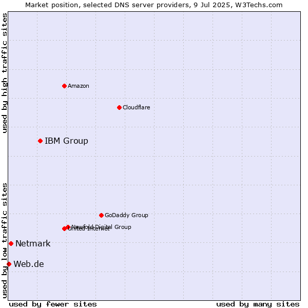 Market position of IBM Group vs. Netmark vs. Web.de