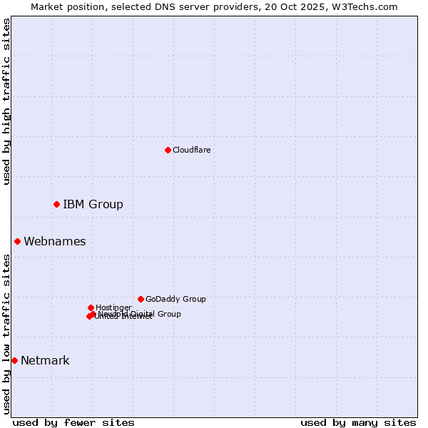 Market position of IBM Group vs. Webnames vs. Netmark