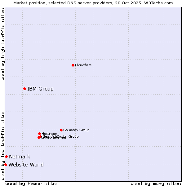 Market position of IBM Group vs. Netmark vs. Website World