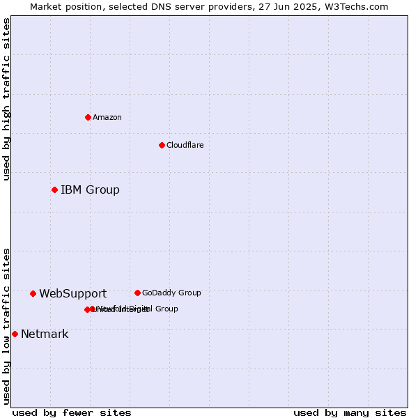 Market position of IBM Group vs. WebSupport vs. Netmark