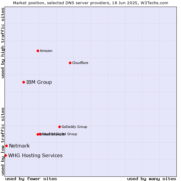 Market position of IBM Group vs. Netmark vs. WHG Hosting Services